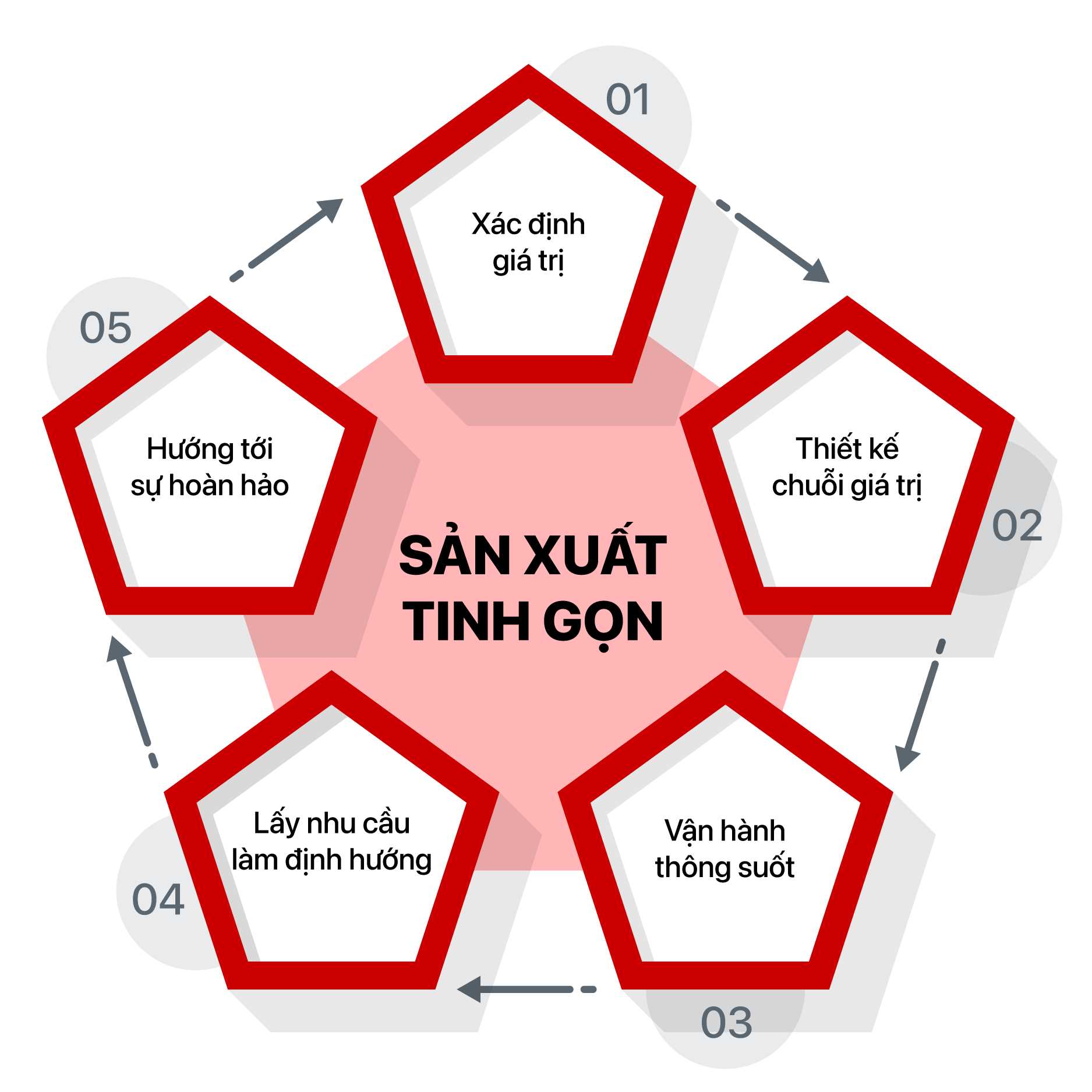 Năm nguy&ecirc;n tắc của sản xuất tinh gọn